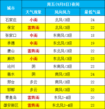 城市天气预报自09月07日20:00至09月08日20:00,我省张家口市(涿鹿县