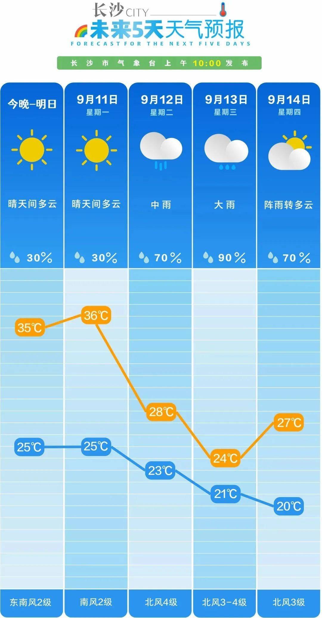 大转折！最低20℃！