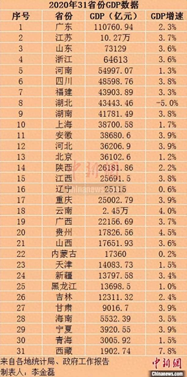 省份排行_中国十强省份最新排名:山东稳居前三,湖北领先湖南