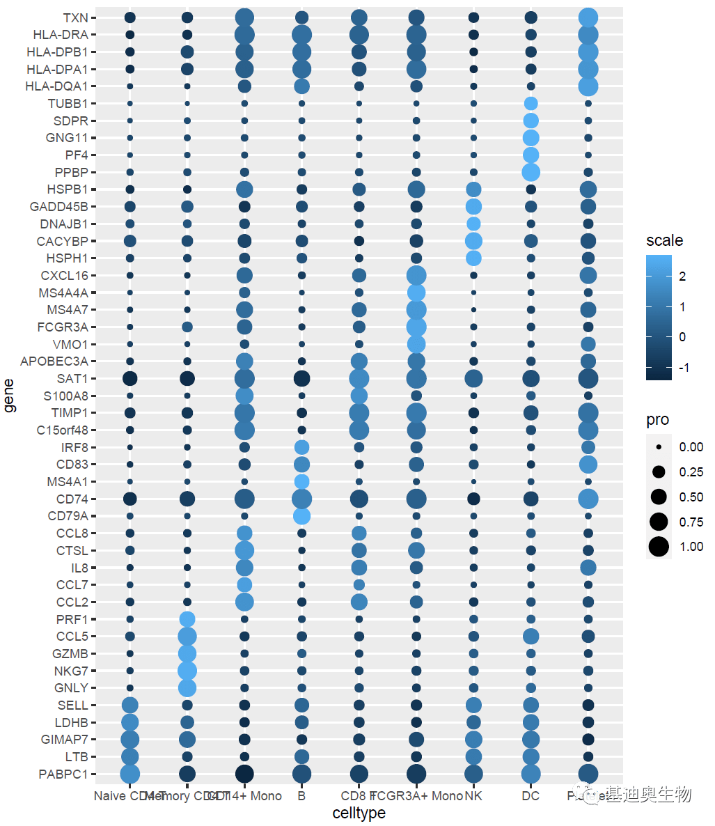 如何绘制好看的表达分布气泡图？分享2种方法！_Idents_函数_head