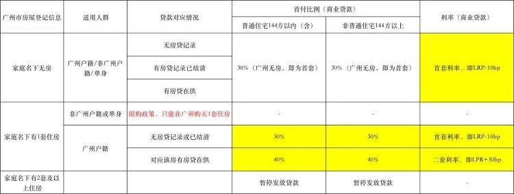 一线城市首个!广州房贷利率突破LPR下限_政策_套房_比例