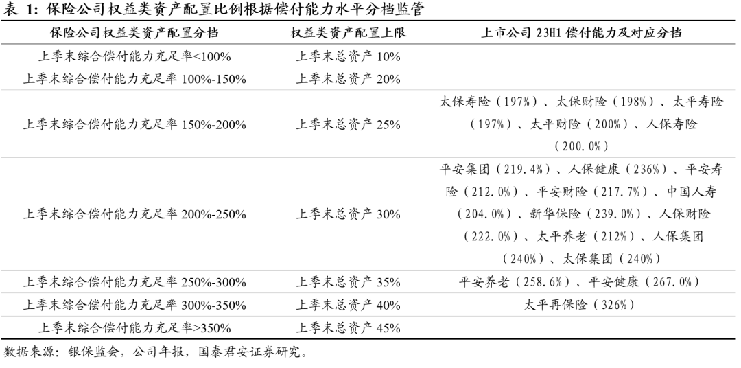 【国君非银刘欣琦团队】适度放松险企资本监管，利好长期资金入市——《关于优化保险公司偿付能力监管标准的通知》点评投资权益风险 5254