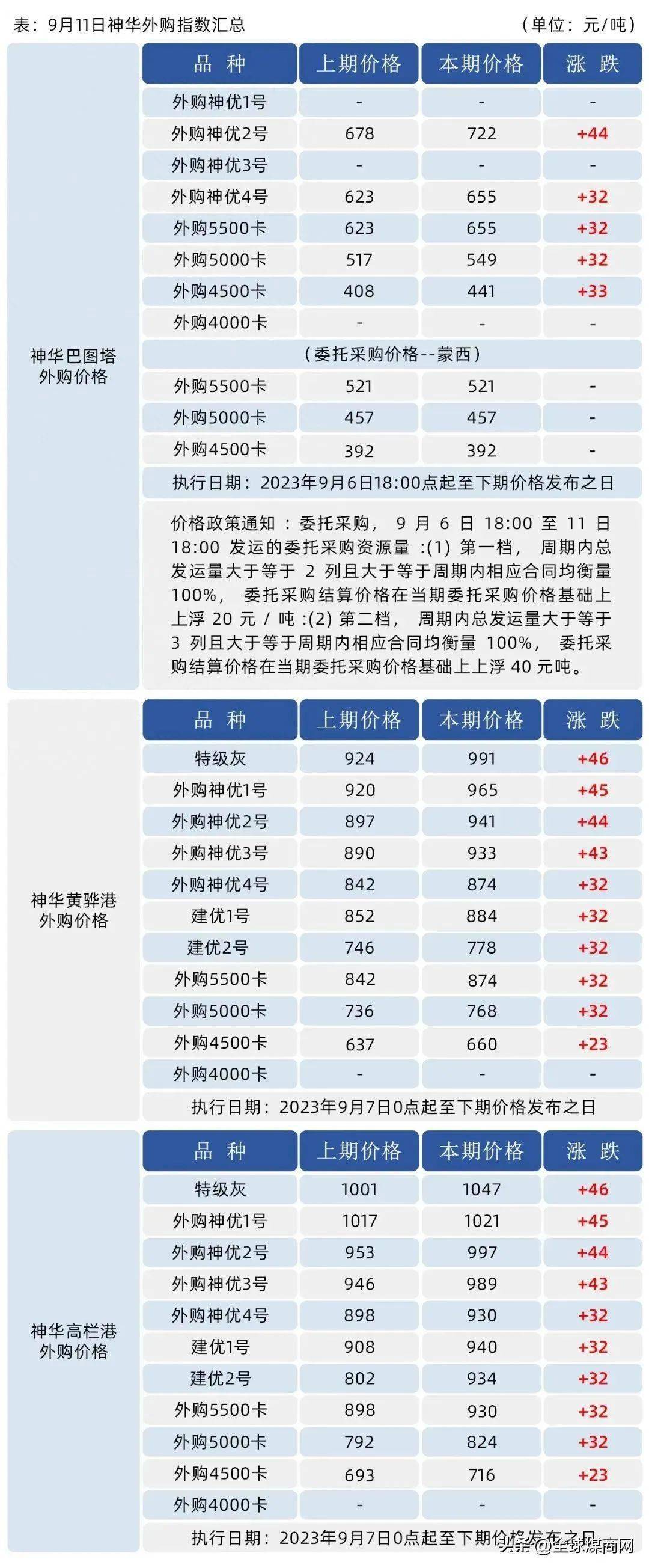 锚地船舶19艘,预到5艘;★昨日18:00周边港口场存:★曹妃甸港865