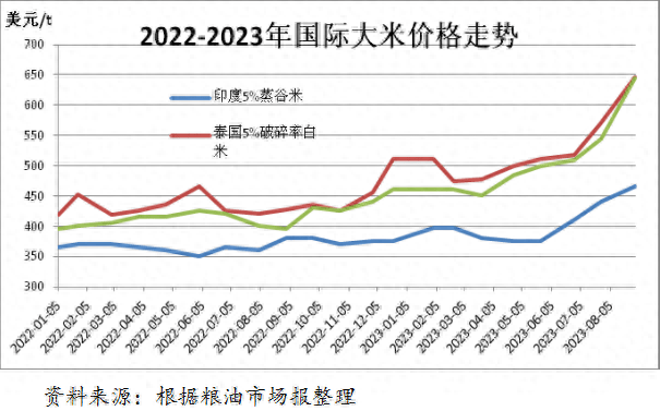 印度限制大米出口引发国际粮价上涨,会对中国市场造成哪些影响?