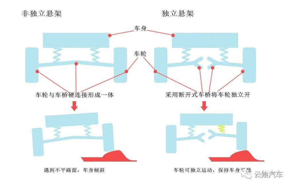 汽车悬架都有哪些?_搜狐汽车_搜狐网