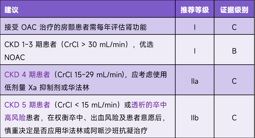 达比加群,利伐沙班,阿哌沙班,艾多沙班,房颤患者 noac 使用及剂量选择