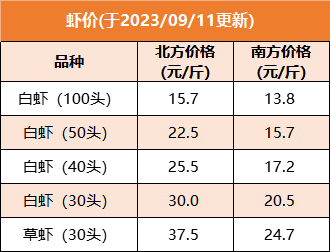 华南草鱼一路高歌猛进,3两苗种价格高达8元/斤