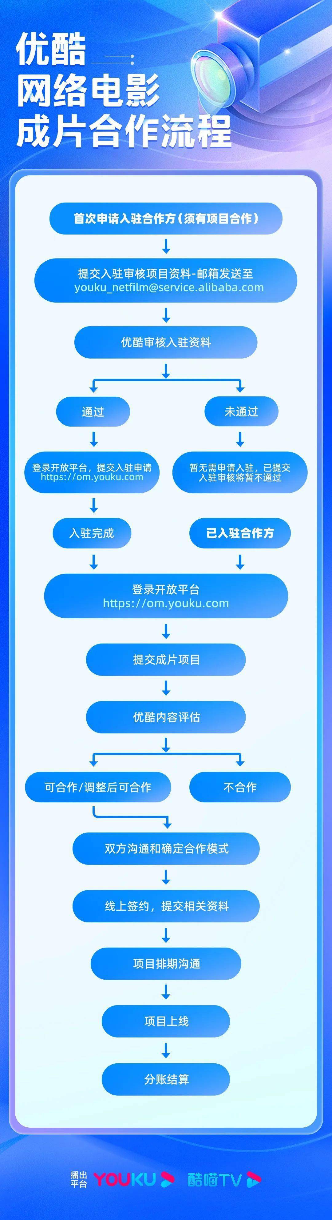 10月1日起,优酷网络电影分账规则全新升级_内容_合作_影片