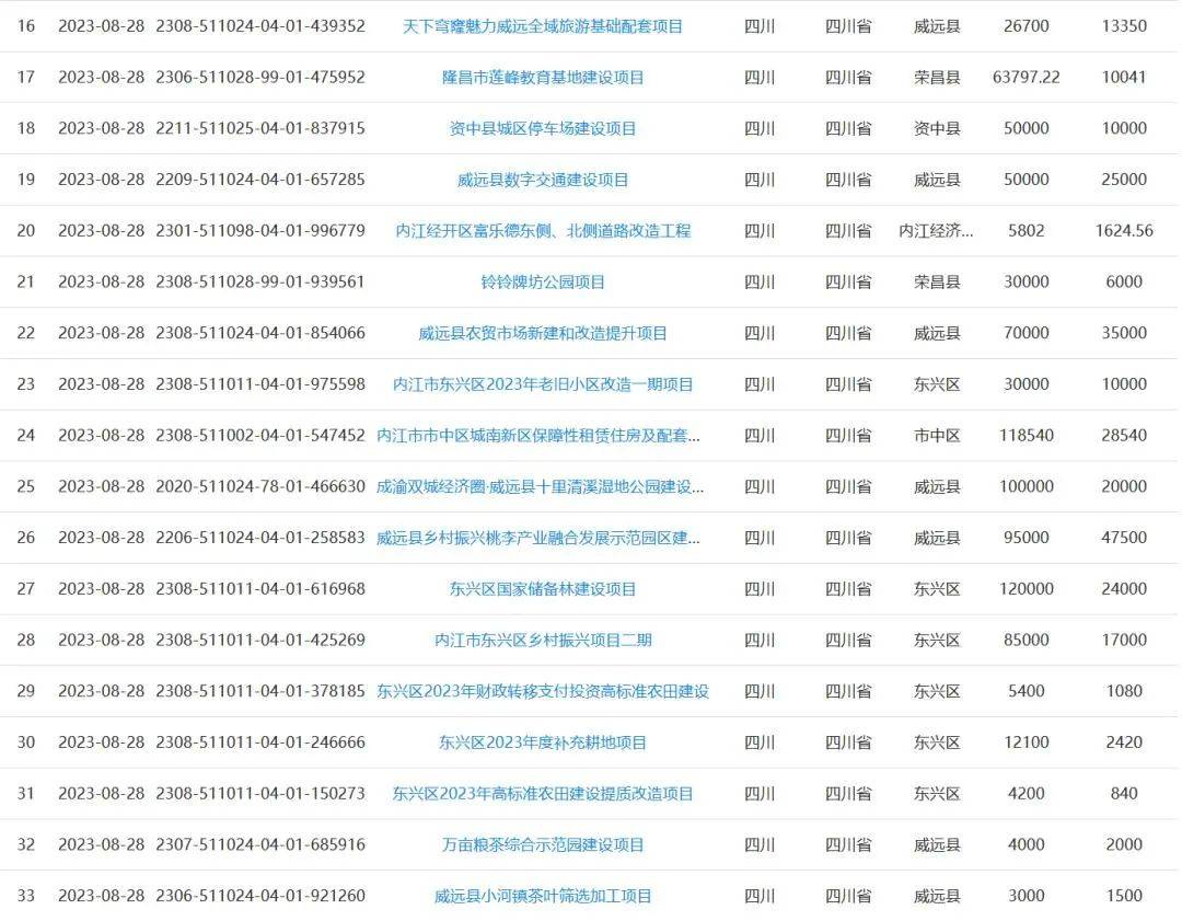 速围观！国家推介，内江33个项目入选