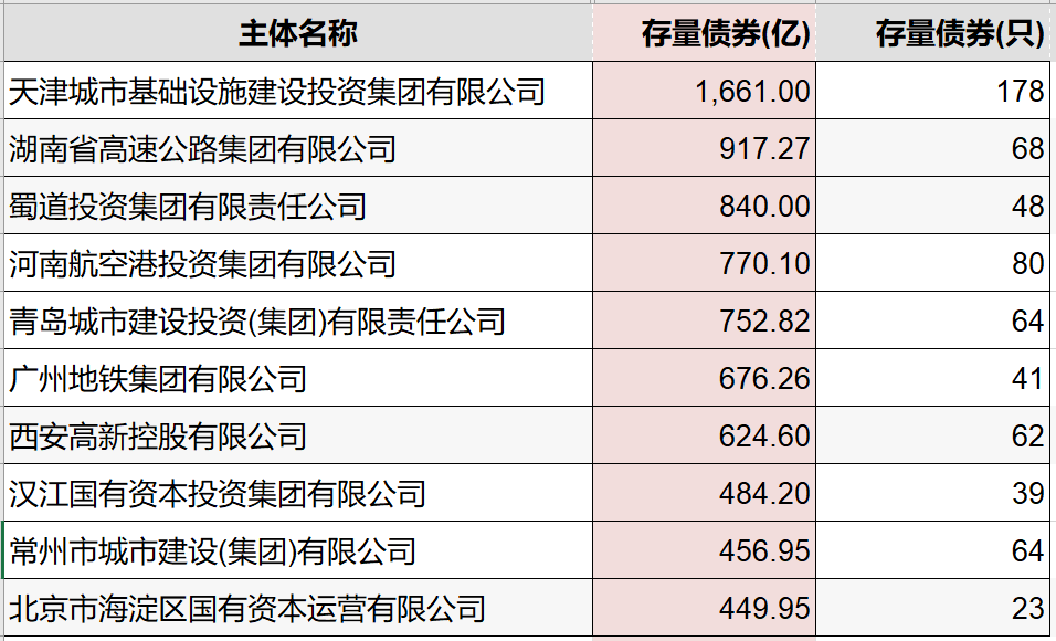 城投债又火爆了_津城_天津_债券