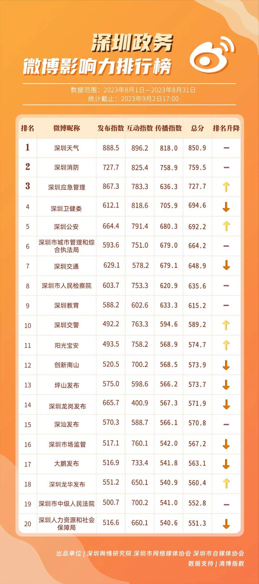 8月深圳政务新媒体矩阵影响力榜发布！这些单位榜上有名！
