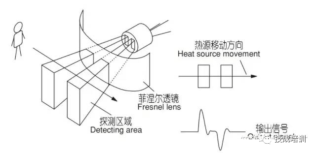 人體感應燈是如何檢測到到人的存在的?_探測_透鏡_紅外