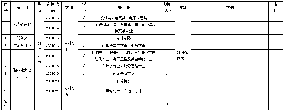 2023年公开招聘编外人员招聘公告安徽芜湖技师学院