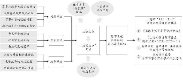 基于多源流模型的视角_政策_上海_发展