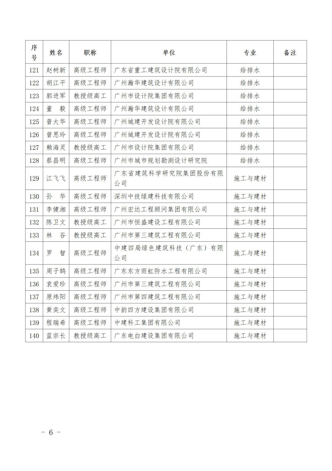 广州:140名高工教授级高工入库!名单公布!