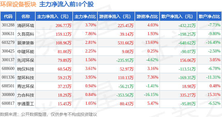 环保设备板块9月1PG电子 PG平台9日跌112%美埃科技领跌主力资金净流出596027万元