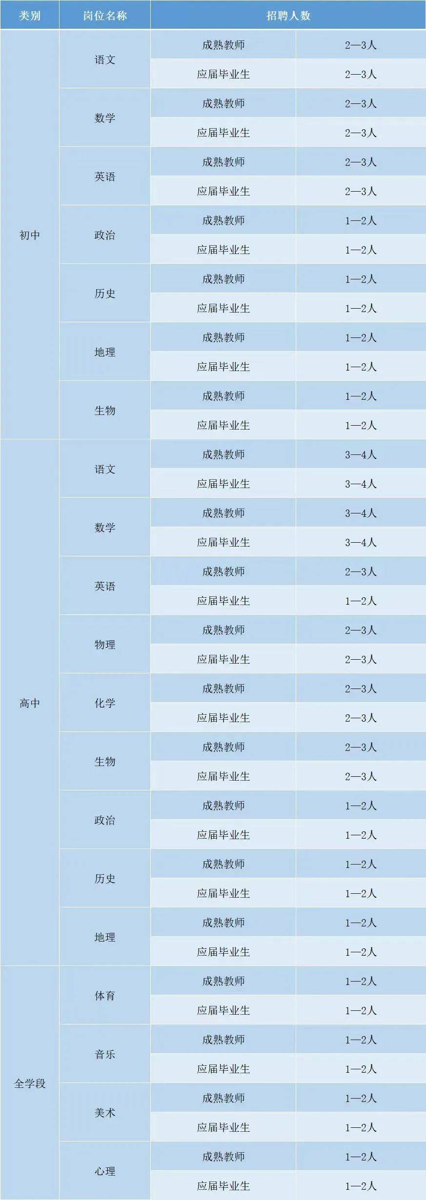 二中、七中、九中、实外等校在招聘！除了教学岗还招生活老师和膳食管理员等