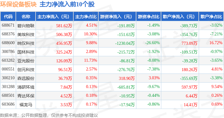 PG平台环保设备板块9月20日跌132%久吾高科领跌主力资金净流出442898万元(图2) PG平台环保设备板块9月20日跌132%久吾高科领跌主力资金净流出442898万元(图2)