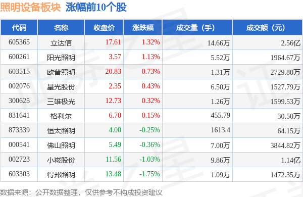 照明设备板块9月21日跌001%民爆光P