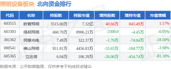 照明设备板块9月21日跌001%民爆光PG平台电领跌主力资金净流出118309万元(图4)