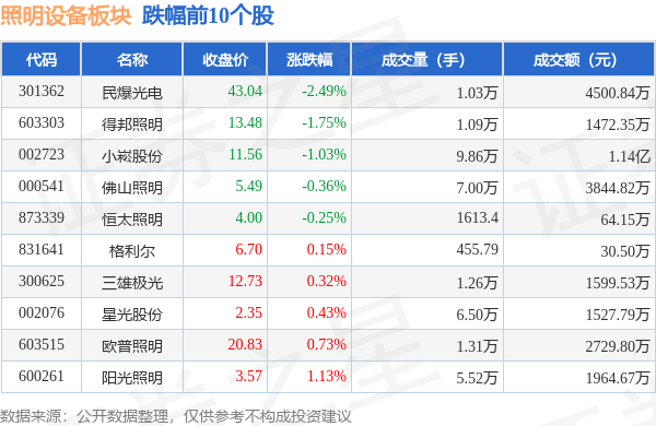 照明设备板块9月21日跌001%民爆光PG平台电领跌主力资金净流出118309万元(图2)