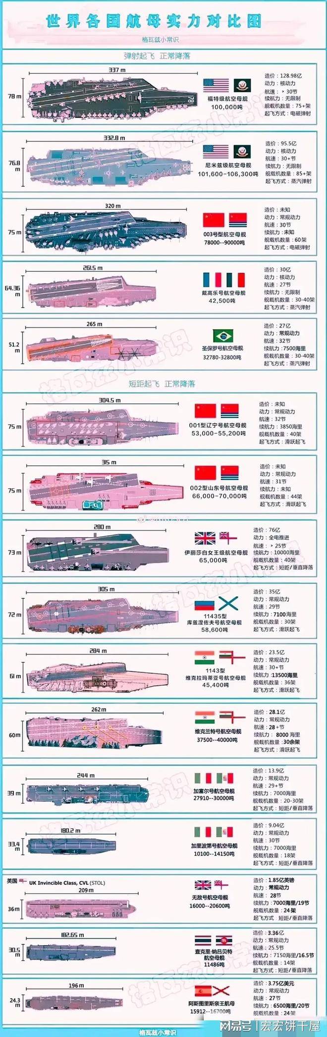 全球各国航母数量图片