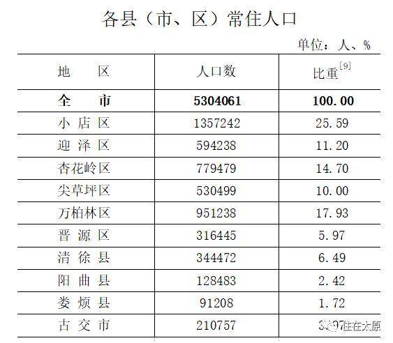 2024年太原市区人口_山西省人口排名前五大城市:太原稳居榜首、长治第三、临(2)