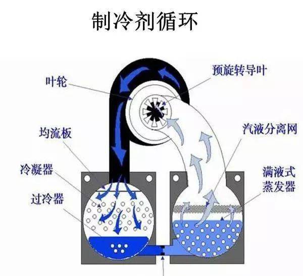 离心式冷水机组结构剖析与原理图