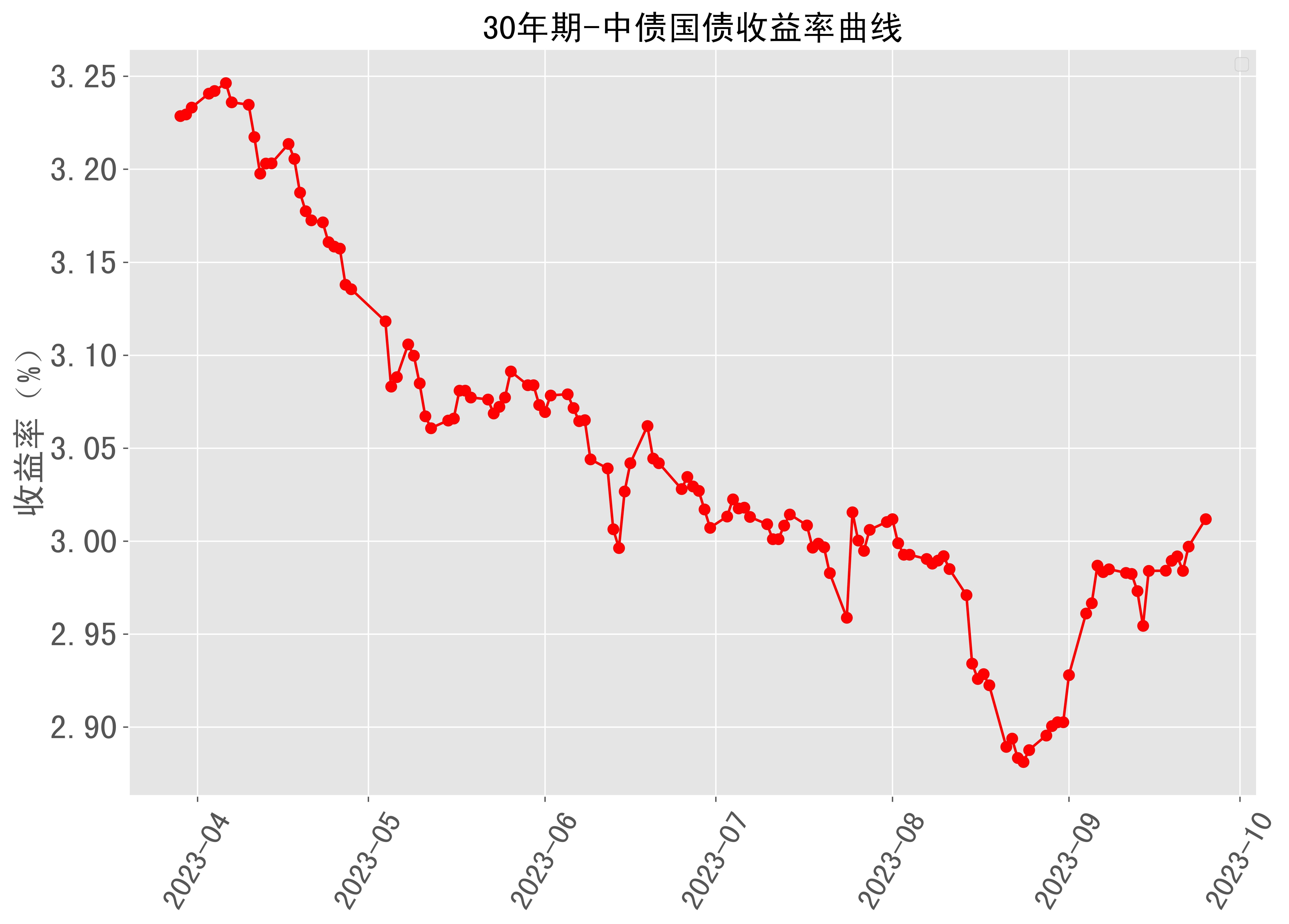 30年期中债国债收益率曲线近半年走势 2023-09-25最新更新_来源_数据