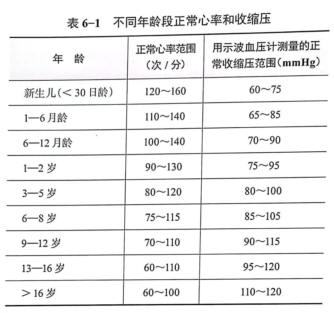 年龄与血压脉搏对照表图片