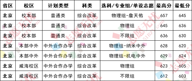 北京交通大学 北京邮电大学 北京科技大学 北京林业大学 北京化工大学 高考志愿填报 北京高校排名 2023年 北京大学招生分数线_北京地区大学