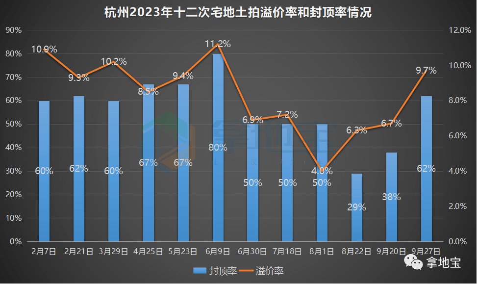 最热“58选1”!建发首入滨江和萧山!杭州土拍热度再次回升!_地块_单元_中签率