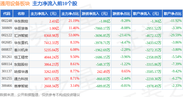 通用设备板块9月26日涨076%华辰装备领IM电竞涨北向资金增持134亿元(图3)