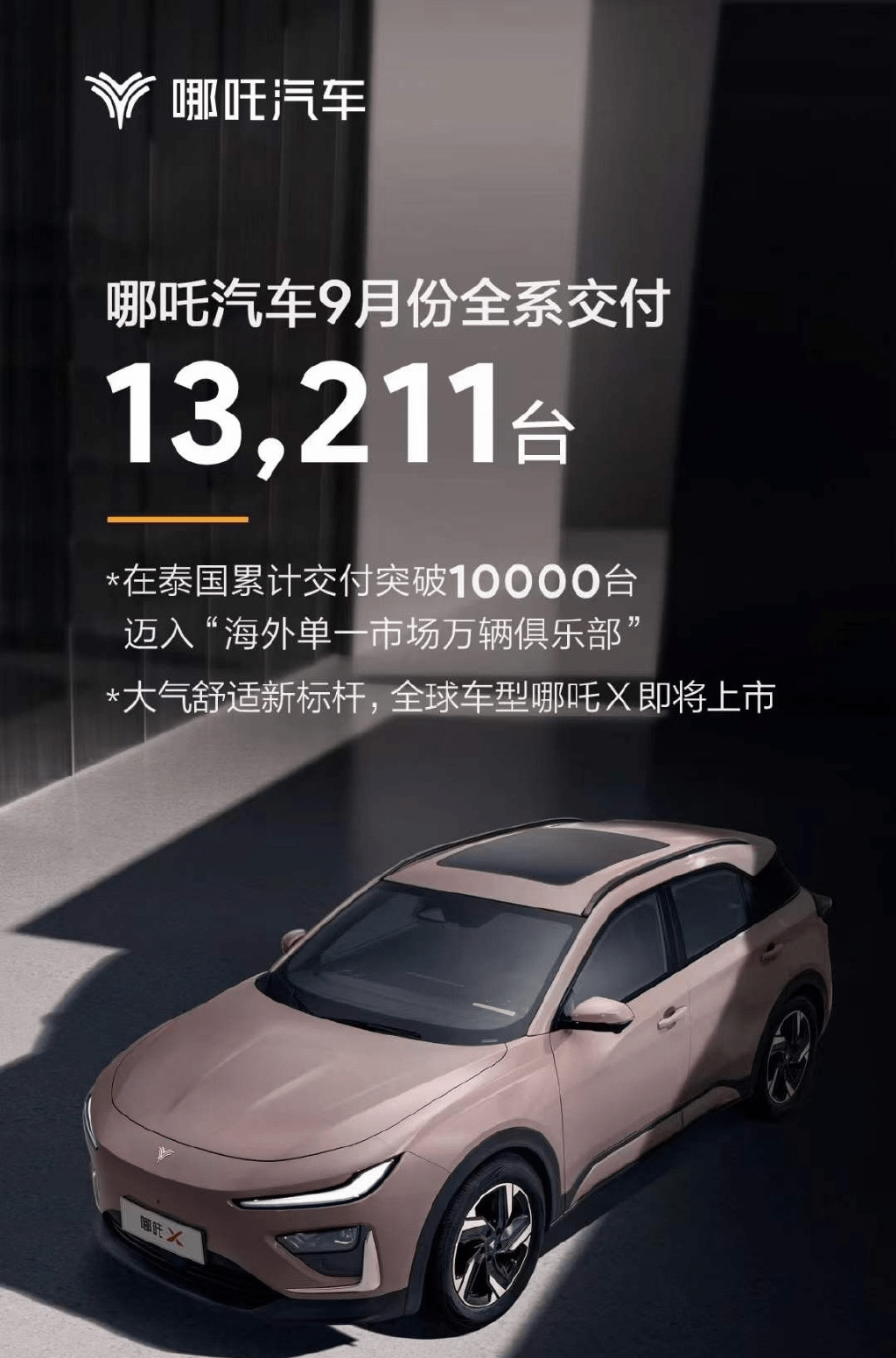 哪吒汽车 9 月的交付成绩单公布，泰国市场累计交付突破 10000 台