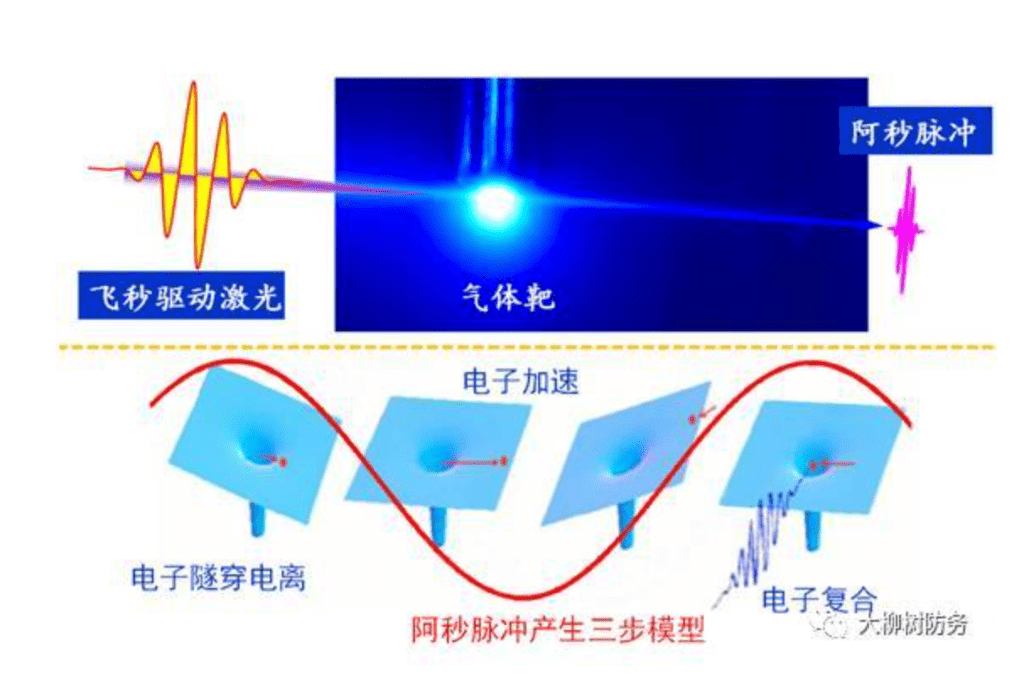2023年诺贝尔物理学奖揭晓 “阿秒脉冲光”斩获殊荣!_研究_激光_电子