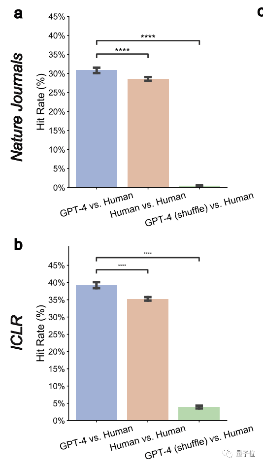 论文投Nature先问问GPT-4！斯坦福实测5000篇，一半意见跟人类评审没差别 