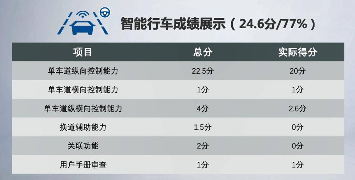 指数｜i Vista智能汽车指数最新测评成绩发布，自主品牌再次完虐合资车型 搜狐汽车 搜狐网