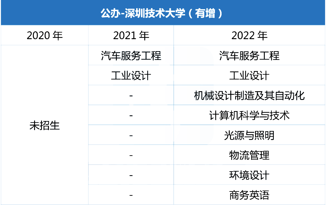 37,五邑大学38,广州应用科技学院39,湛江科技学院40,肇庆学院41,仲恺