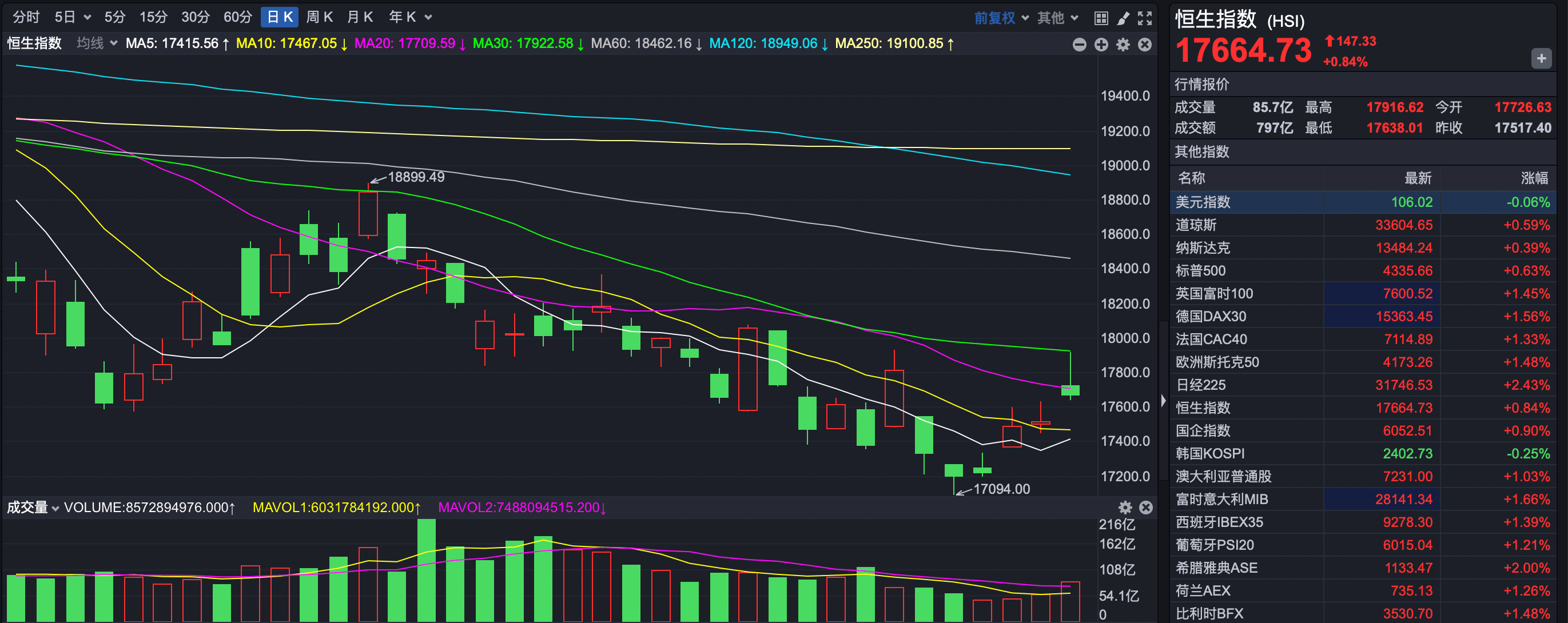 放量反弹港股见底了？_搜狐网