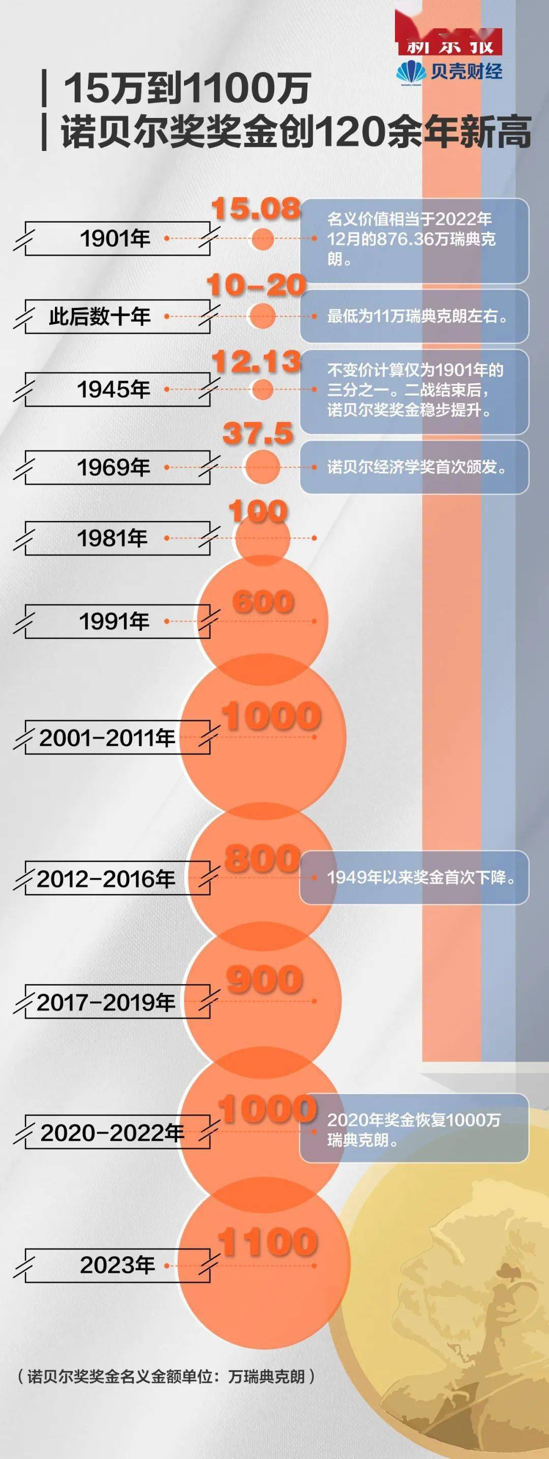 从15万到1100万，诺贝尔奖奖金创120余年新高_搜狐网