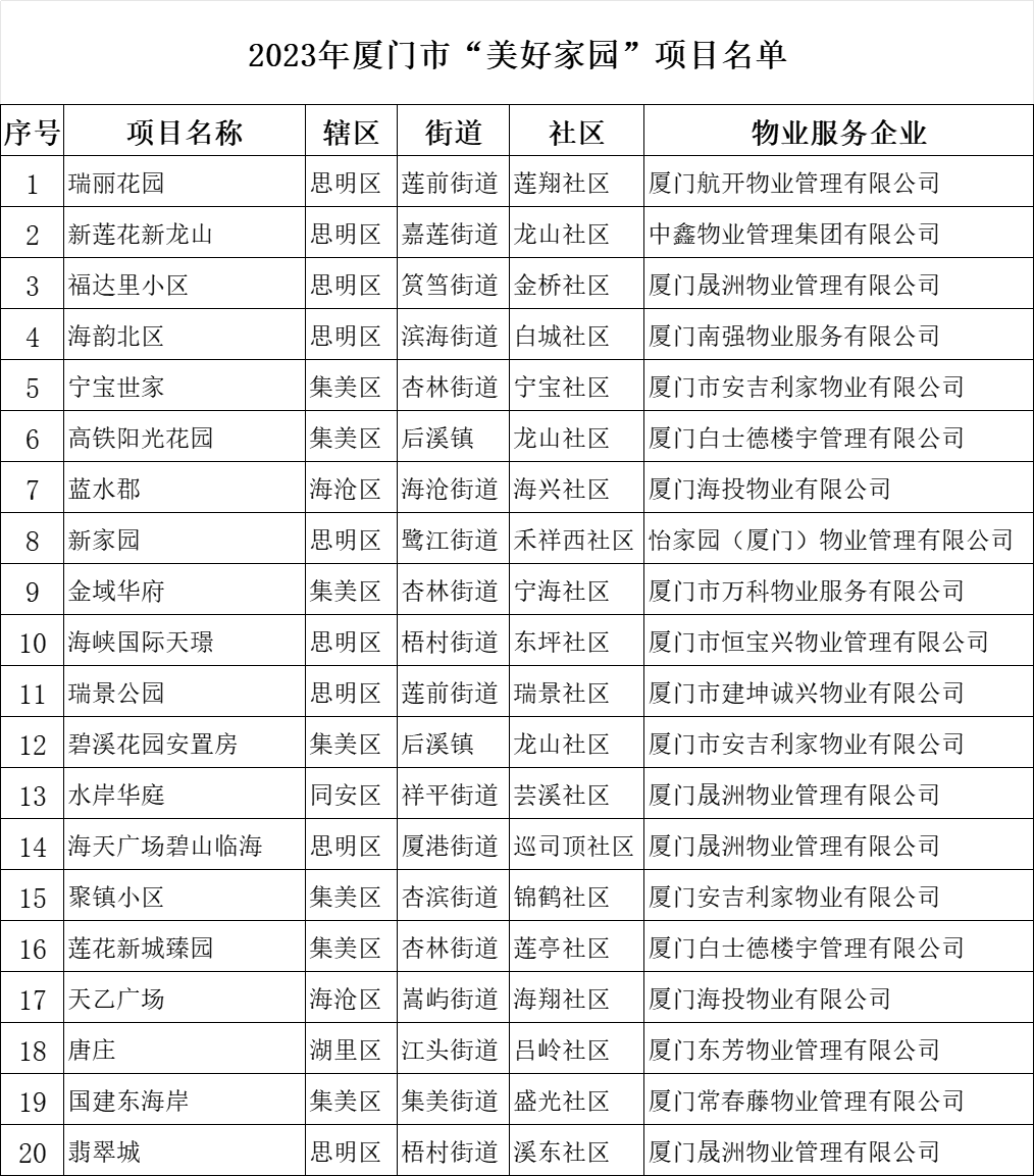 2023年厦门美好家园小区评选出炉 这20个小区入选_购房_资讯_瑞丽