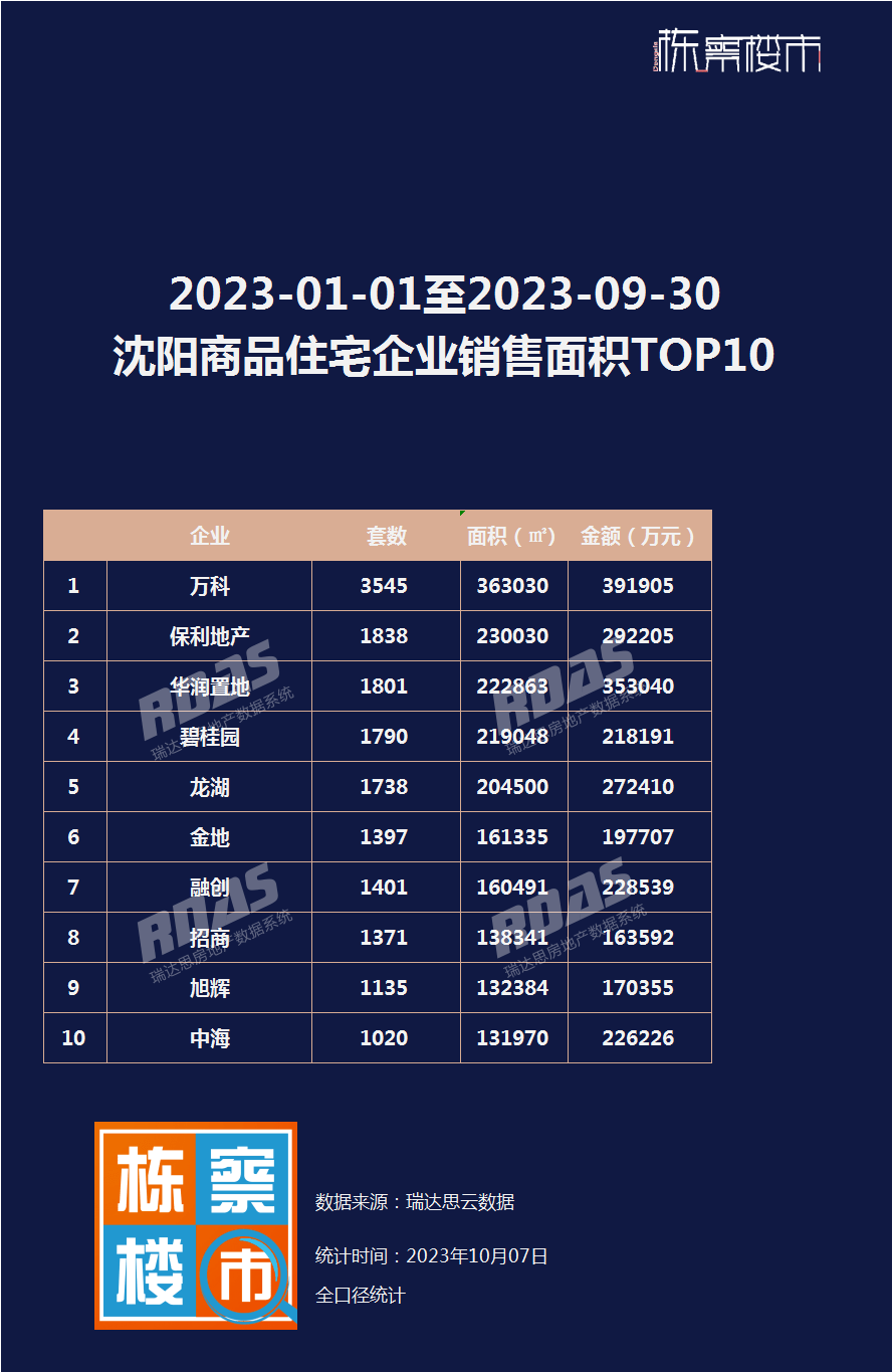 楼市排行榜_2023年1-9月沈阳楼市销量排行榜!