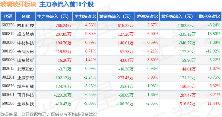 玻璃玻纤板块10月10日跌128%中材科技领跌主力资金净流出374719万KAIYUN元(图3)