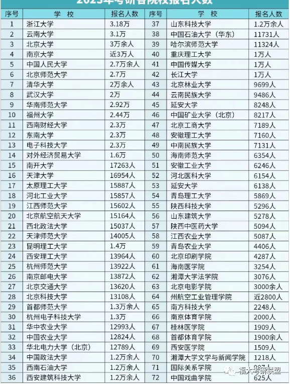 预测2024考研人数，福大有多少人报考？_大学_下图_毕业生