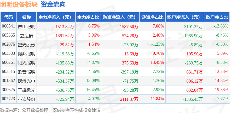 照明设备板块10月10PG电子日涨015%佛山照明领涨主力资金净流入6482万元(图2)