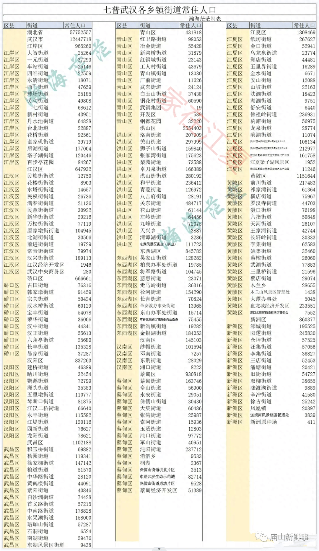 武汉各街道的常住人口数据公布？江夏庙山仅10万人？