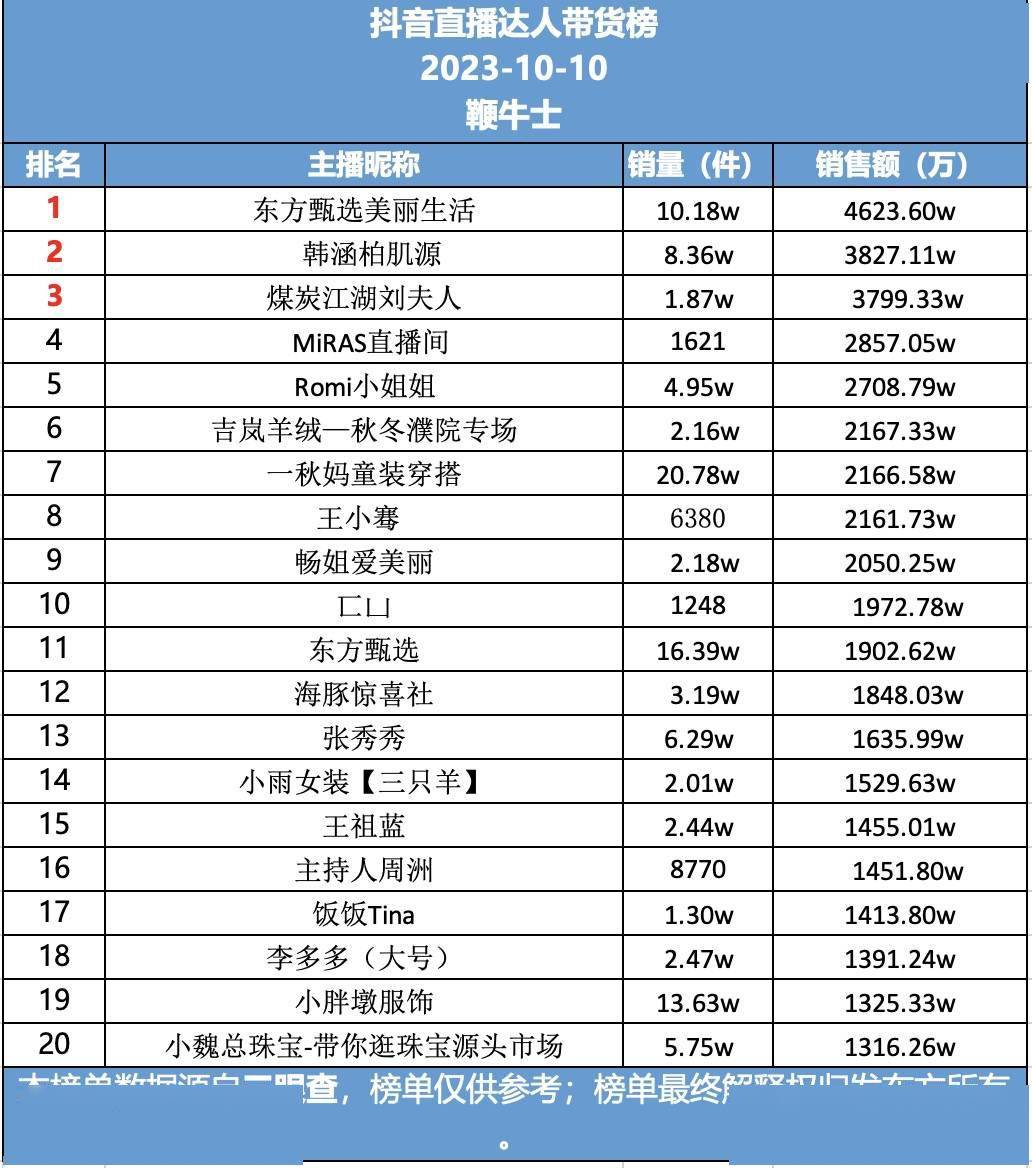 主播直播排行_27号直播带货日榜:董艳颖登抖音榜首,快手吴召国销量第一