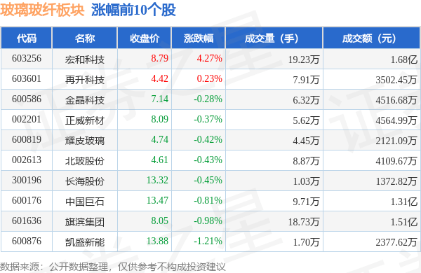 玻璃玻纤板块10月10日跌128%中材科技领跌主力资金净流出374719万KAIYUN元