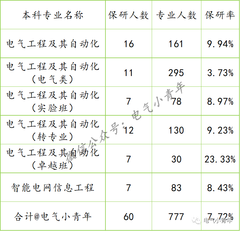 东北电力大学电气推免名单,平均保研率7.7%,最高保研率23.
