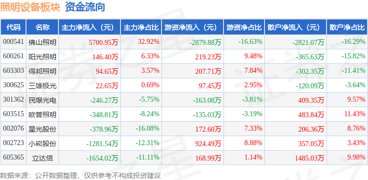 PG电子照明设备板块10月11日涨182%佛山照明领涨主力资金净流入205504万元(图2)